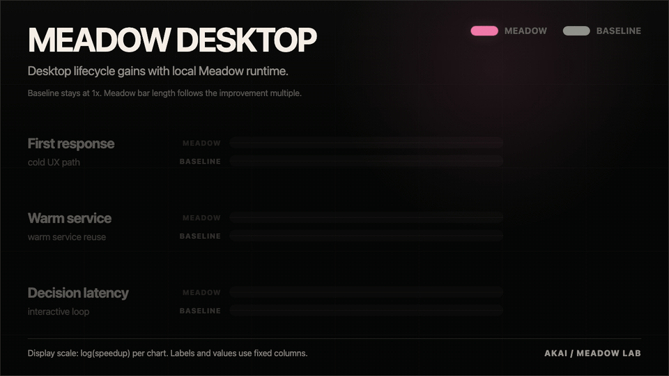 Meadow model selection and local benchmark flow